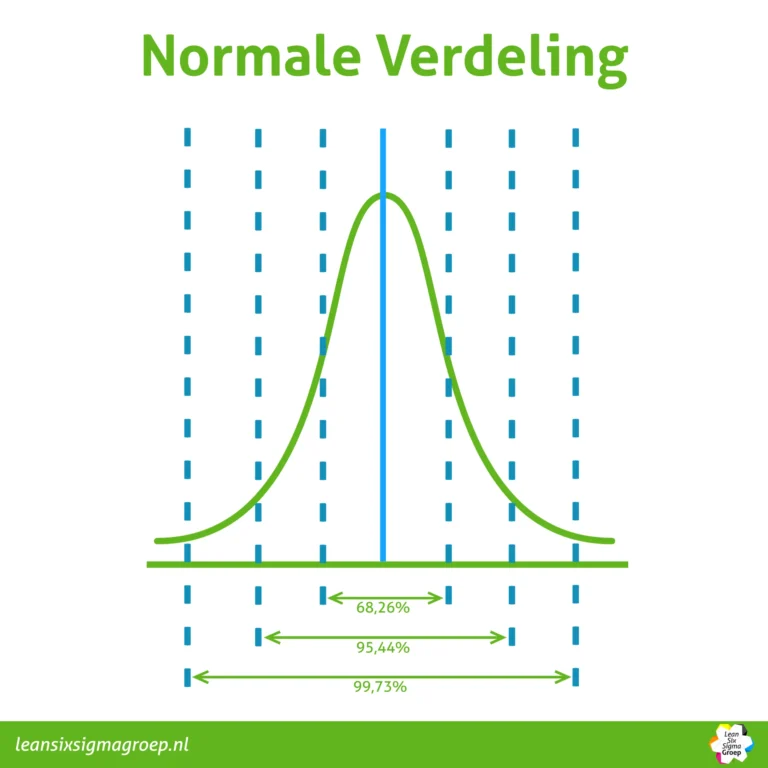 Voorbeeld van wat de Normale Verdeling is