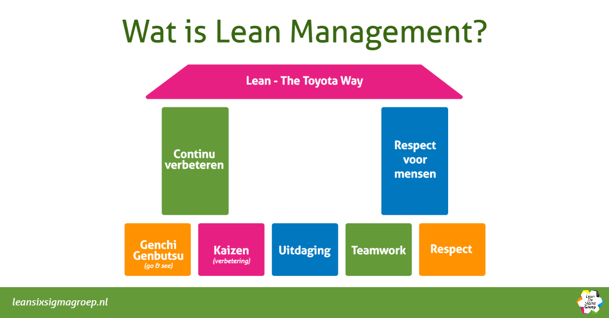 Lean-fundamentals