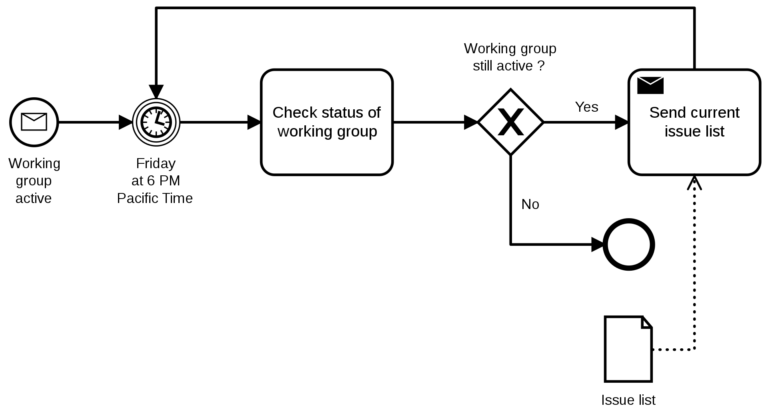Business Process Model and Notation (BPMN)