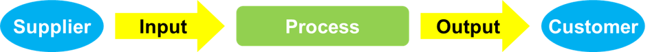 Toelichting SIPOC in relatie tot proces