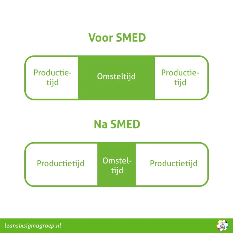 De Productietijd van & na SMED