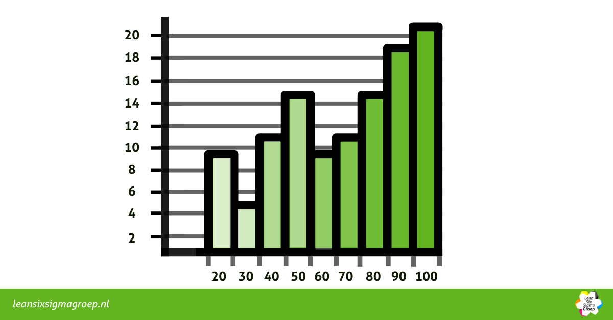 Voorbeeld van hoe een Histogram eruit ziet
