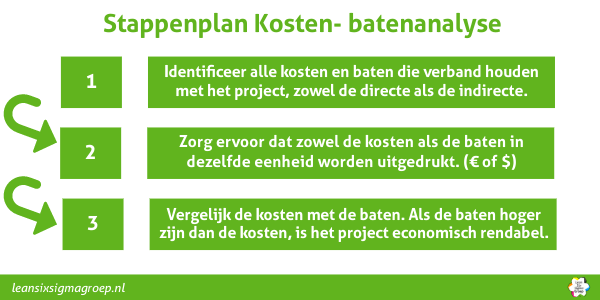Stappenplan hoe je een Kosten-en batenanalyse uitvoert