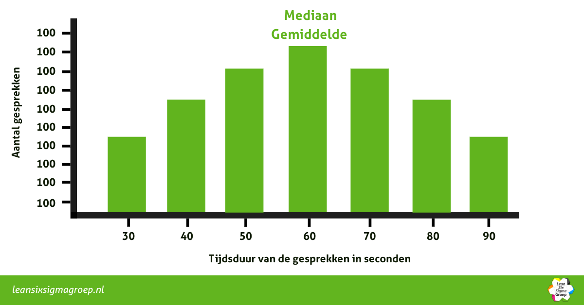 Voorbeeld ter uitleg van wat een mediaan met als voorbeeld de duur van de gesprekken bij een callcenter