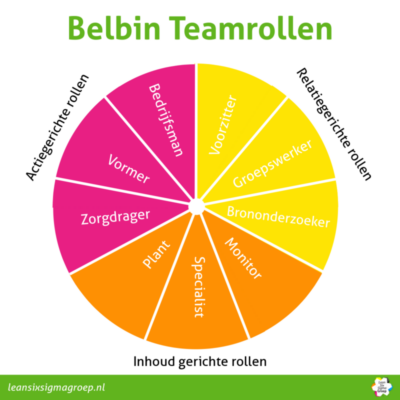 Het Belbin teamrollenmodel met de 9 Teamrollen, ontwikkeld door Dr. Meredith Belbin.