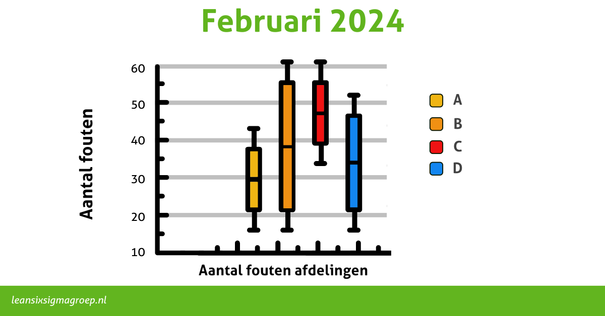 Boxpolot gebruikt als indicatie