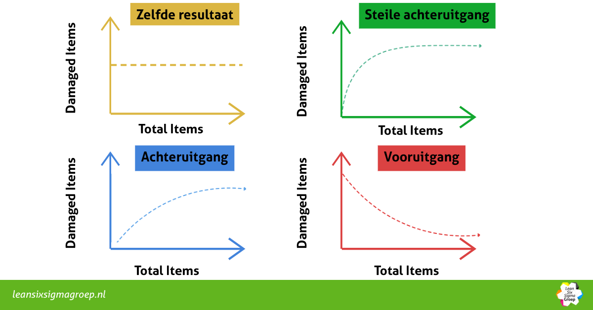 Grafische weergave van Yield