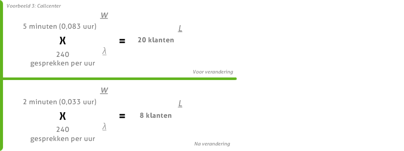 Little Law voorbeeld 3: Callcenter